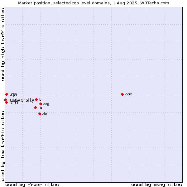 Market position of .qa (Qatar) vs. .cfd (Contract for difference (CFD) trading) vs. .university (University)