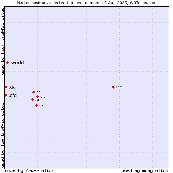 Market position of .world (World) vs. .qa (Qatar) vs. .cfd (Contract for difference (CFD) trading)
