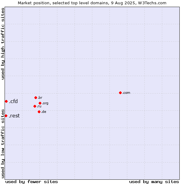 Market position of .cfd (Contract for difference (CFD) trading) vs. .rest (Restaurant industry)