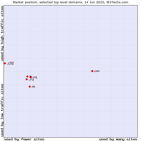 Market position of .ru (Russian Federation) vs. .cfd (Contract for difference (CFD) trading)