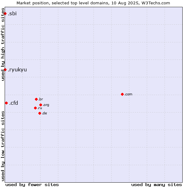 Market position of .cfd (Contract for difference (CFD) trading) vs. .ryukyu (Ryukyu, region of Okinawa, Japan) vs. .sbi (State Bank of India brand)