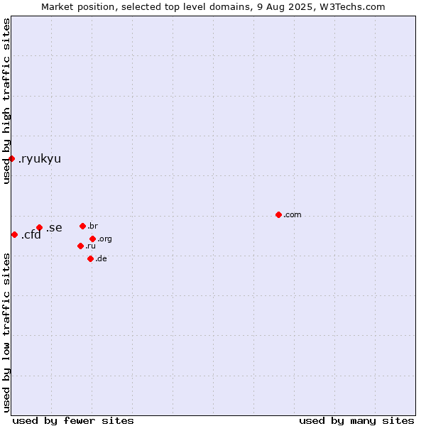 Market position of .se (Sweden) vs. .cfd (Contract for difference (CFD) trading) vs. .ryukyu (Ryukyu, region of Okinawa, Japan)