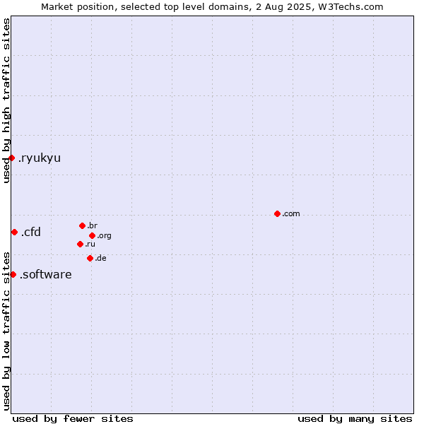 Market position of .cfd (Contract for difference (CFD) trading) vs. .software (Software) vs. .ryukyu (Ryukyu, region of Okinawa, Japan)