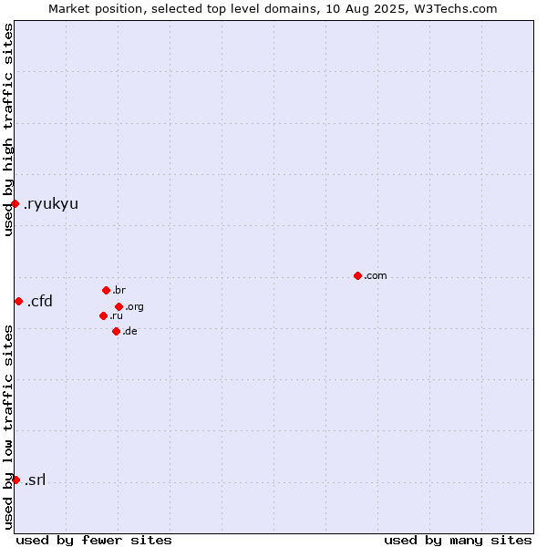 Market position of .cfd (Contract for difference (CFD) trading) vs. .srl (SRL for società a responsabilità limitata, LLC in Spanish and Italian) vs. .ryukyu (Ryukyu, region of Okinawa, Japan)