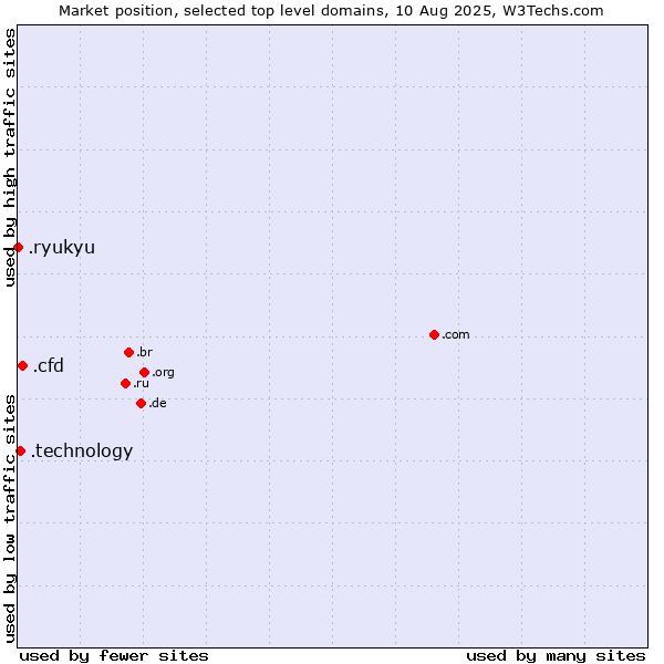 Market position of .cfd (Contract for difference (CFD) trading) vs. .technology (Technology) vs. .ryukyu (Ryukyu, region of Okinawa, Japan)