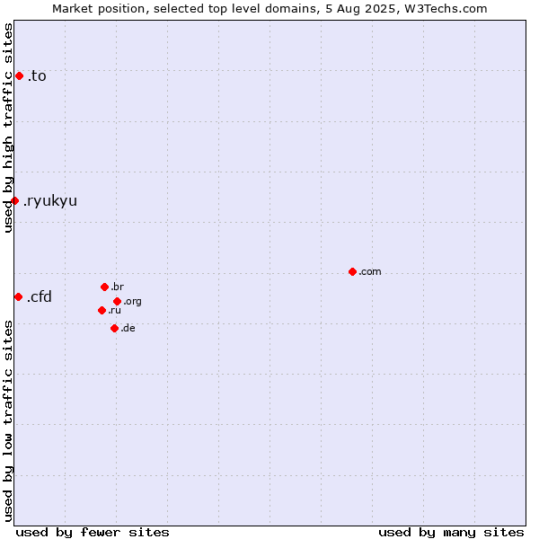 Market position of .to (Tonga) vs. .cfd (Contract for difference (CFD) trading) vs. .ryukyu (Ryukyu, region of Okinawa, Japan)