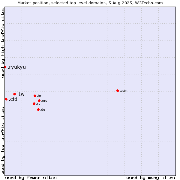 Market position of .tw (Taiwan) vs. .cfd (Contract for difference (CFD) trading) vs. .ryukyu (Ryukyu, region of Okinawa, Japan)