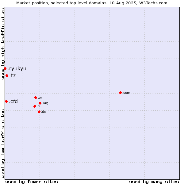 Market position of .tz (Tanzania) vs. .cfd (Contract for difference (CFD) trading) vs. .ryukyu (Ryukyu, region of Okinawa, Japan)