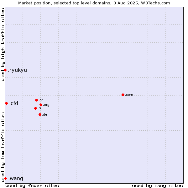 Market position of .cfd (Contract for difference (CFD) trading) vs. .wang (Wăng, Chinese 网 for web) vs. .ryukyu (Ryukyu, region of Okinawa, Japan)