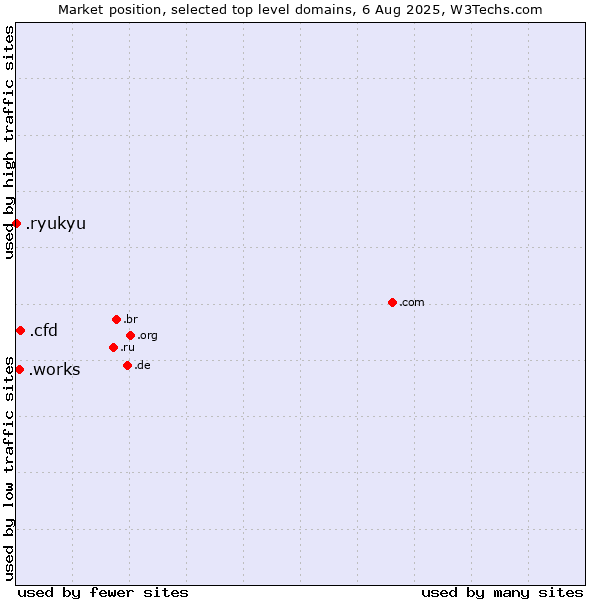 Market position of .cfd (Contract for difference (CFD) trading) vs. .works (Works) vs. .ryukyu (Ryukyu, region of Okinawa, Japan)