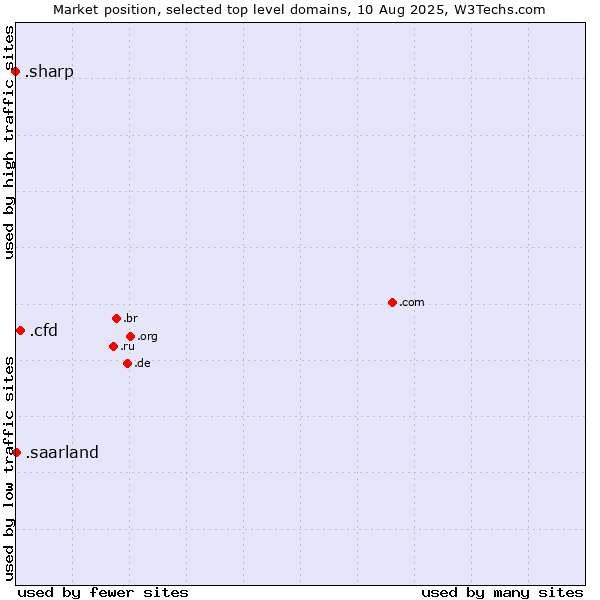Market position of .cfd (Contract for difference (CFD) trading) vs. .saarland (Region of Saarland, Germany) vs. .sharp (Sharp brand)