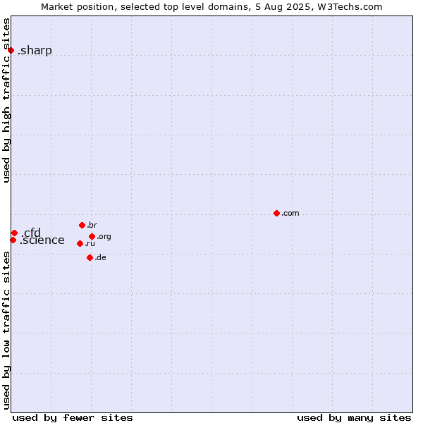 Market position of .cfd (Contract for difference (CFD) trading) vs. .science (Science) vs. .sharp (Sharp brand)