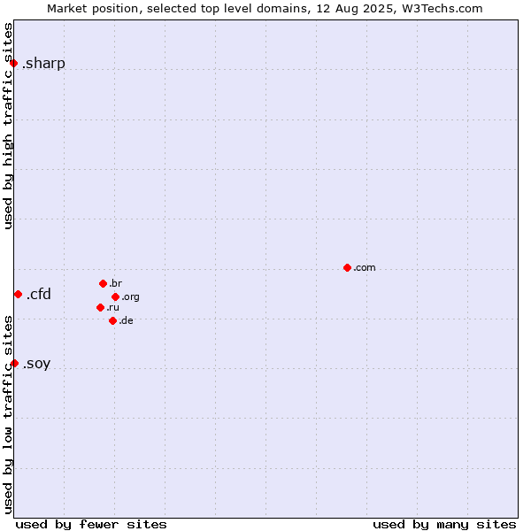 Market position of .cfd (Contract for difference (CFD) trading) vs. .soy (Spanish for I am) vs. .sharp (Sharp brand)