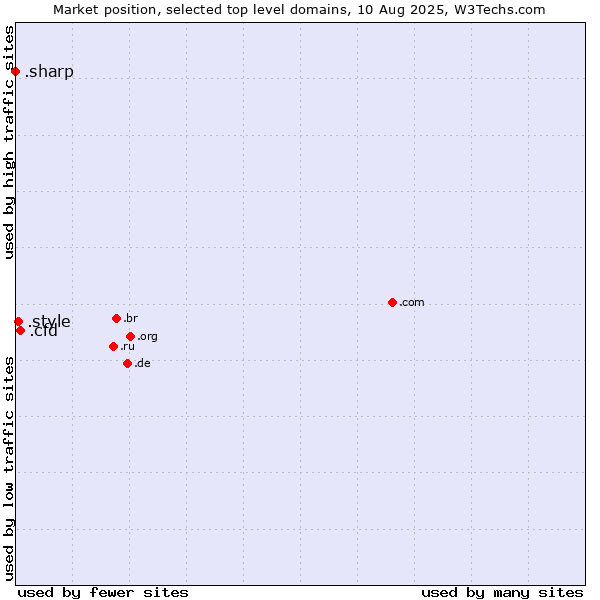 Market position of .cfd (Contract for difference (CFD) trading) vs. .style (Style) vs. .sharp (Sharp brand)