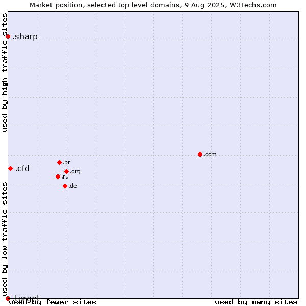 Market position of .cfd (Contract for difference (CFD) trading) vs. .sharp (Sharp brand) vs. .target (Target brand)