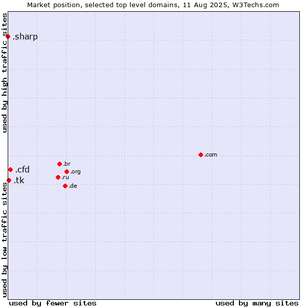 Market position of .cfd (Contract for difference (CFD) trading) vs. .tk (Tokelau) vs. .sharp (Sharp brand)
