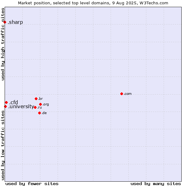 Market position of .cfd (Contract for difference (CFD) trading) vs. .university (University) vs. .sharp (Sharp brand)