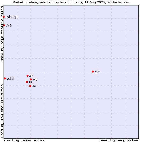 Market position of .cfd (Contract for difference (CFD) trading) vs. .va (Holy See (Vatican City State)) vs. .sharp (Sharp brand)