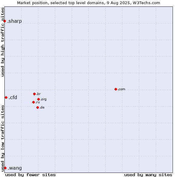 Market position of .cfd (Contract for difference (CFD) trading) vs. .wang (Wăng, Chinese 网 for web) vs. .sharp (Sharp brand)