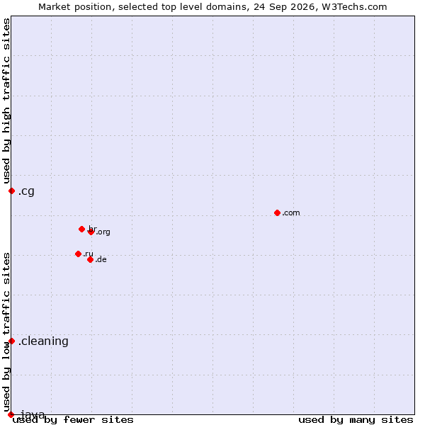 Market position of .cg (Republic of the Congo) vs. .cleaning (Cleaning) vs. .java (Java programming language)