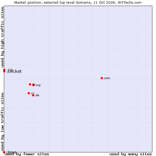 Market position of .cg (Republic of the Congo) vs. .cricket (Cricket) vs. .java (Java programming language)