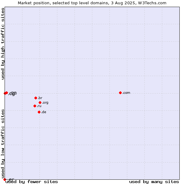Market position of .qa (Qatar) vs. .cg (Republic of the Congo) vs. .er (Eritrea)