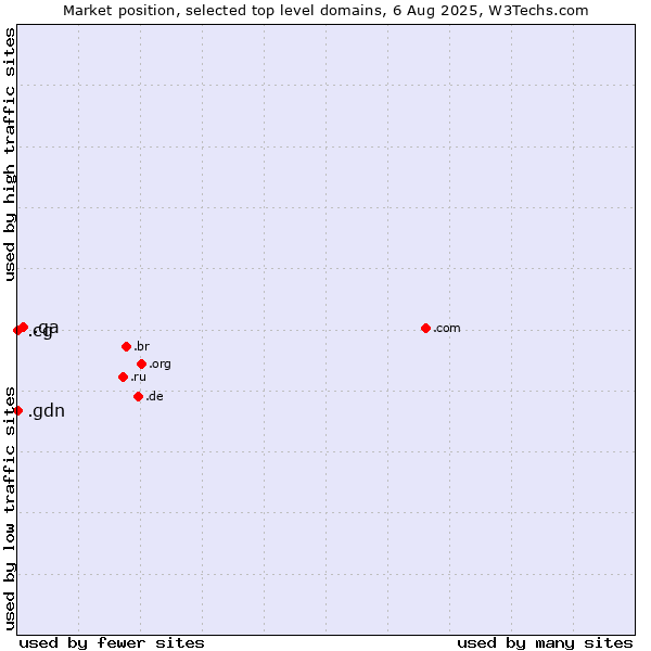 Market position of .qa (Qatar) vs. .cg (Republic of the Congo) vs. .gdn (Geo Domain Network)