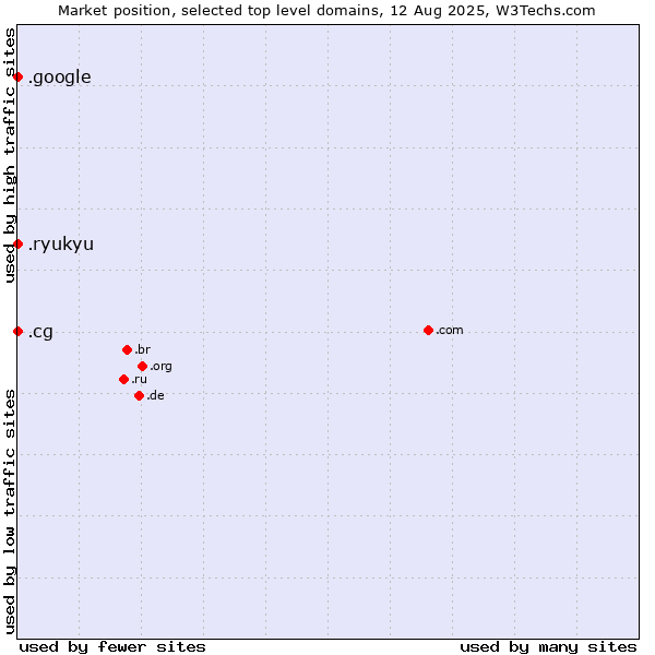 Market position of .cg (Republic of the Congo) vs. .google (Google brand) vs. .ryukyu (Ryukyu, region of Okinawa, Japan)