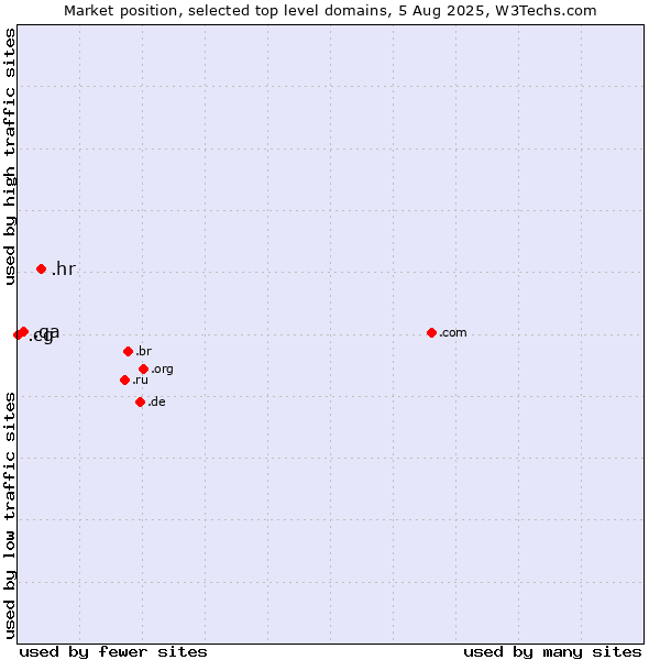 Market position of .hr (Croatia) vs. .qa (Qatar) vs. .cg (Republic of the Congo)