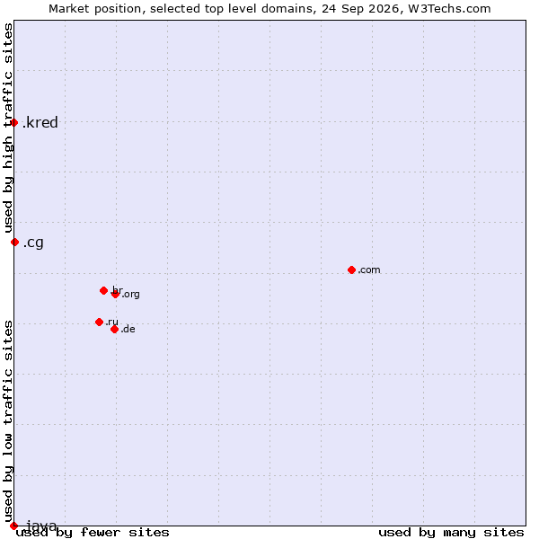 Market position of .cg (Republic of the Congo) vs. .kred (Kred brand) vs. .java (Java programming language)