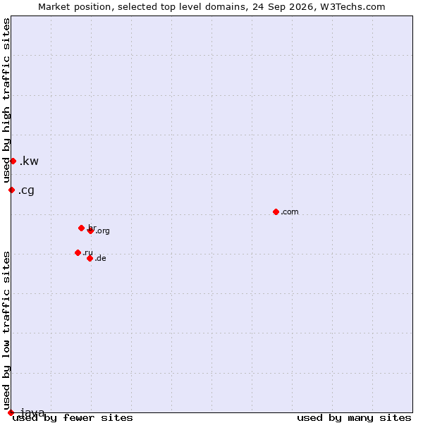 Market position of .kw (Kuwait) vs. .cg (Republic of the Congo) vs. .java (Java programming language)