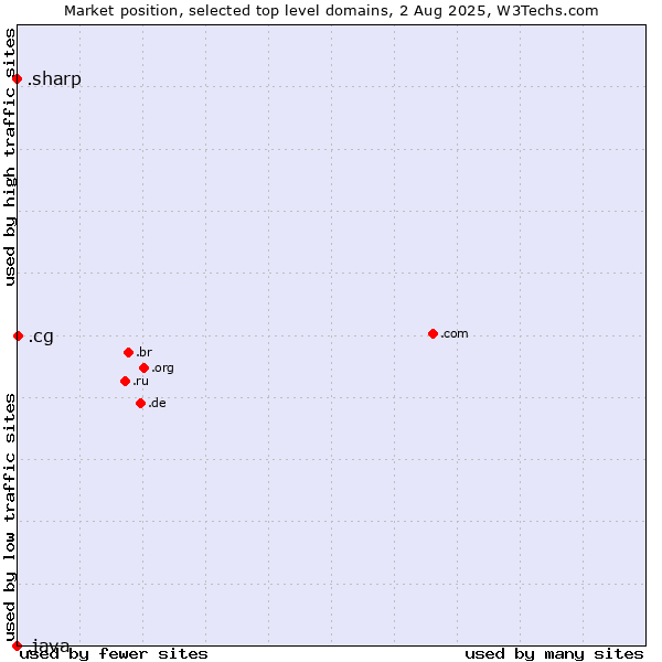 Market position of .cg (Republic of the Congo) vs. .sharp (Sharp brand) vs. .java (Java programming language)