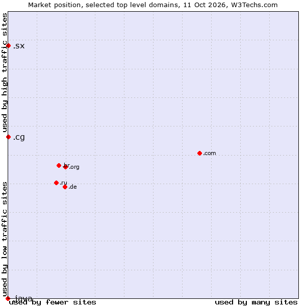 Market position of .cg (Republic of the Congo) vs. .sx (Sint Maarten) vs. .java (Java programming language)