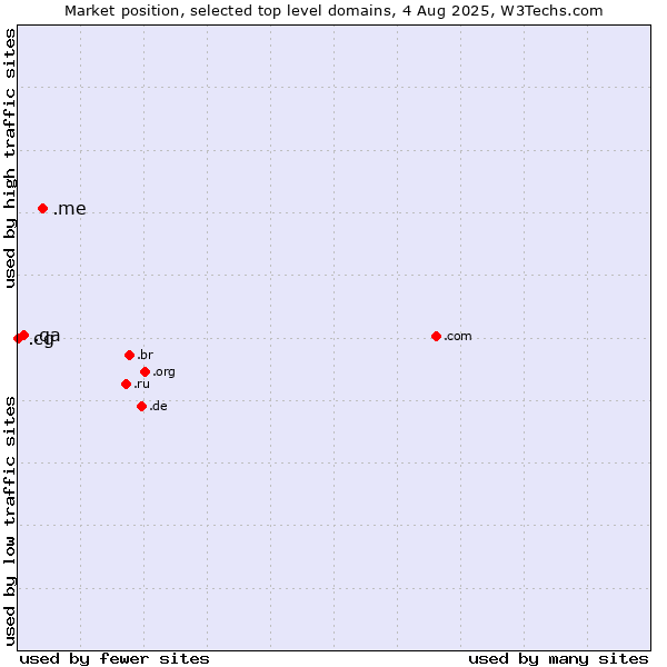 Market position of .me (Montenegro) vs. .qa (Qatar) vs. .cg (Republic of the Congo)