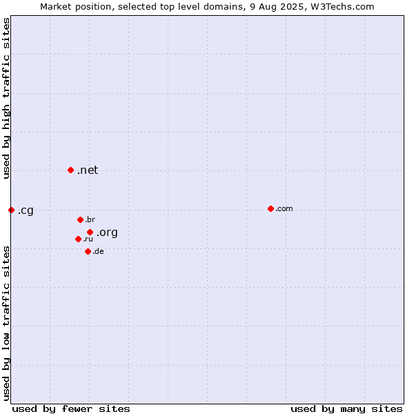 Market position of .org (Organizations) vs. .net (Network providers) vs. .cg (Republic of the Congo)