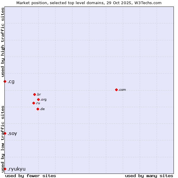 Market position of .cg (Republic of the Congo) vs. .soy (Spanish for I am) vs. .ryukyu (Ryukyu, region of Okinawa, Japan)
