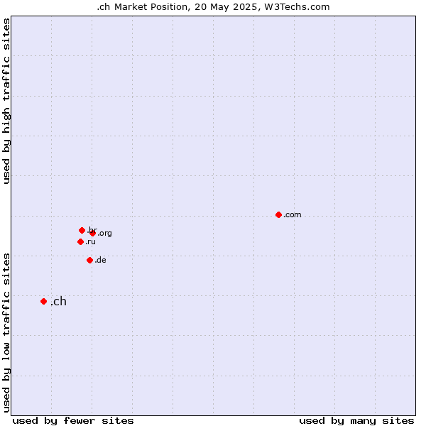 Market position of .ch