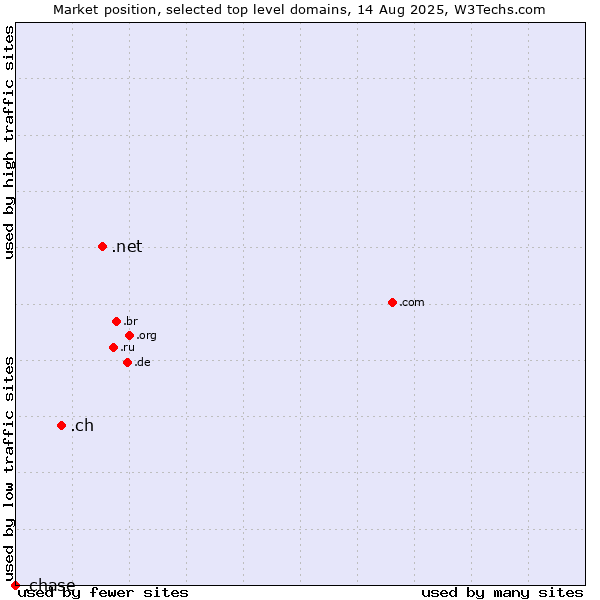 Market position of .net (Network providers) vs. .ch (Switzerland) vs. .chase (JPMorgan Chase brand)