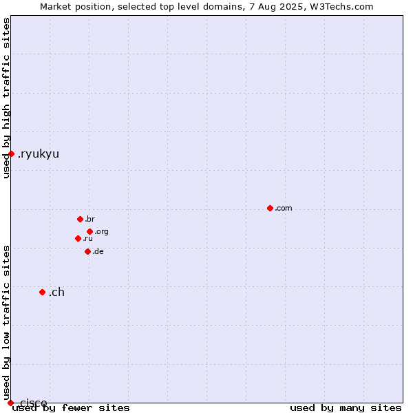 Market position of .ch (Switzerland) vs. .ryukyu (Ryukyu, region of Okinawa, Japan) vs. .cisco (Cisco brand)