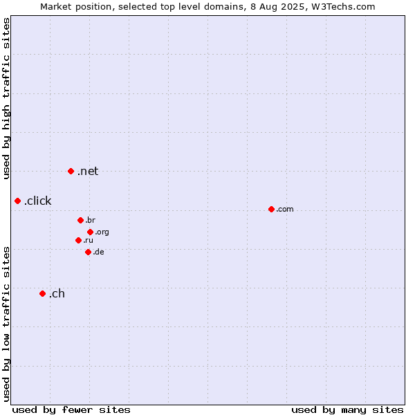 Market position of .net (Network providers) vs. .ch (Switzerland) vs. .click (Click)