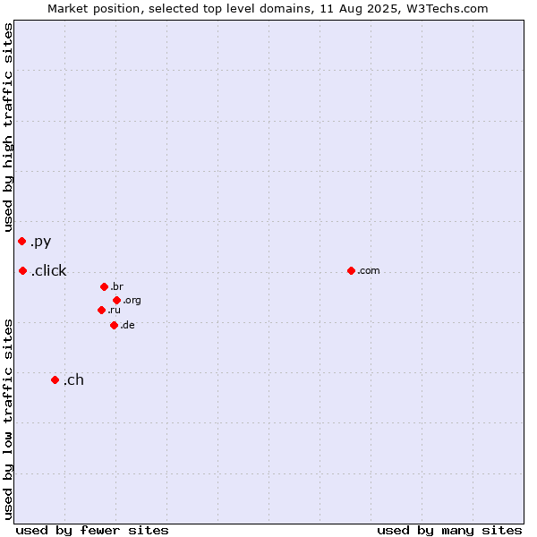 Market position of .ch (Switzerland) vs. .click (Click) vs. .py (Paraguay)