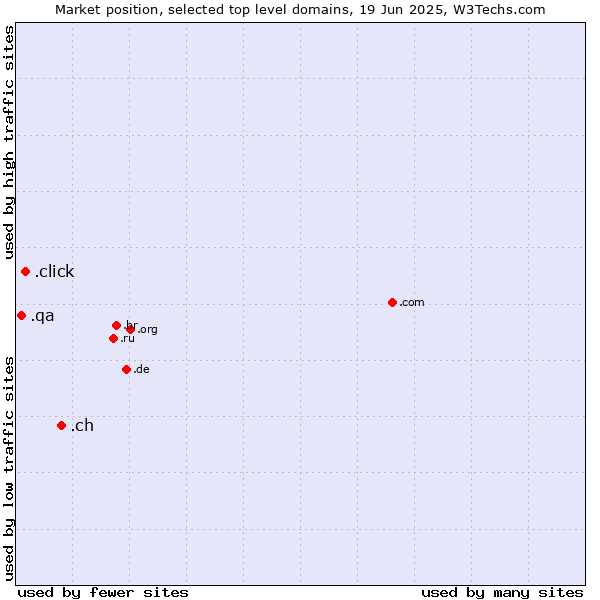 Market position of .ch (Switzerland) vs. .click (Click) vs. .qa (Qatar)