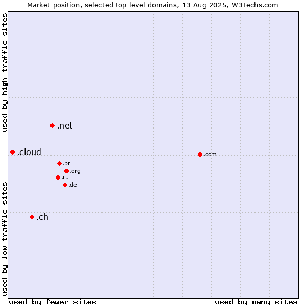 Market position of .net (Network providers) vs. .ch (Switzerland) vs. .cloud (Cloud computing)