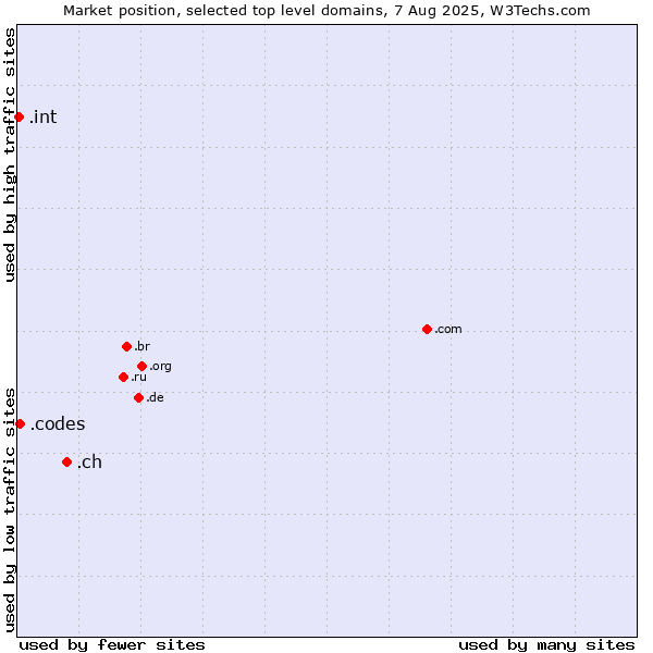 Market position of .ch (Switzerland) vs. .codes (Codes) vs. .int (International government treaties)