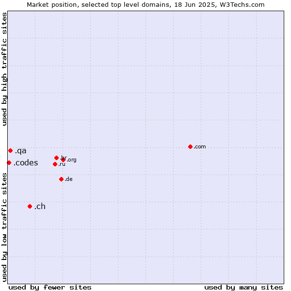 Market position of .ch (Switzerland) vs. .qa (Qatar) vs. .codes (Codes)