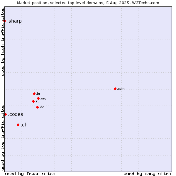 Market position of .ch (Switzerland) vs. .codes (Codes) vs. .sharp (Sharp brand)