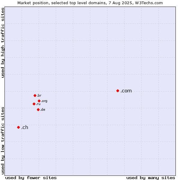 Market position of .com (Commercial entities) vs. .ch (Switzerland)
