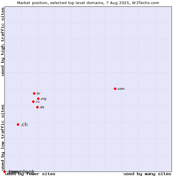 Market position of .ch (Switzerland) vs. .java (Java programming language) vs. .commbank (Commbank brand)