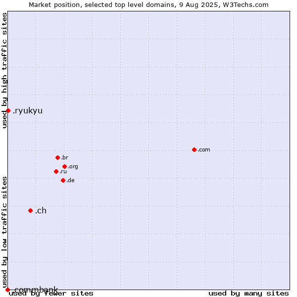 Market position of .ch (Switzerland) vs. .ryukyu (Ryukyu, region of Okinawa, Japan) vs. .commbank (Commbank brand)