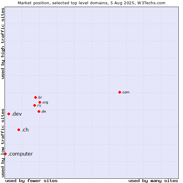 Market position of .ch (Switzerland) vs. .dev (Dev, projects in development) vs. .computer (Computer industry)